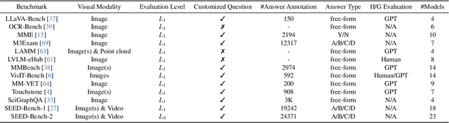 Figure 1 for SEED-Bench-2: Benchmarking Multimodal Large Language Models