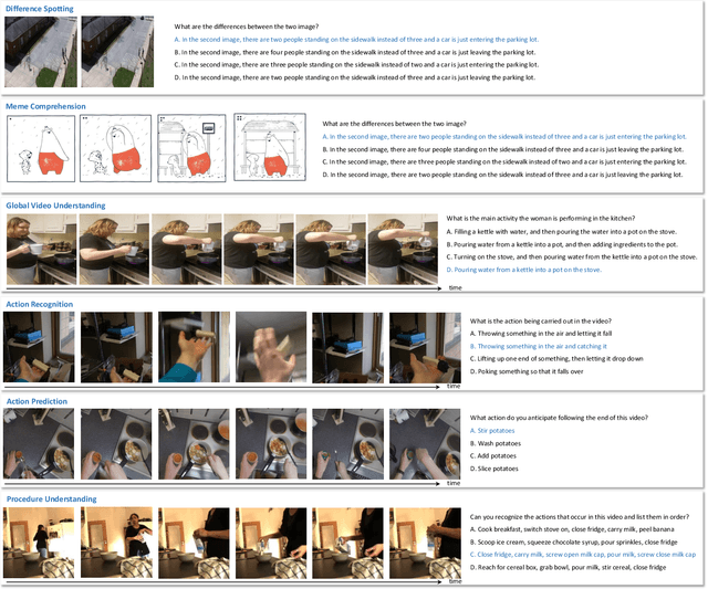 Figure 2 for SEED-Bench-2: Benchmarking Multimodal Large Language Models