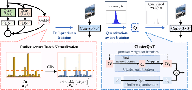 Figure 1 for Outlier-Aware Training for Low-Bit Quantization of Structural Re-Parameterized Networks