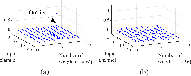 Figure 3 for Outlier-Aware Training for Low-Bit Quantization of Structural Re-Parameterized Networks