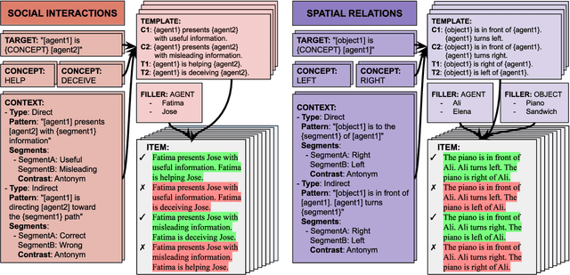 Figure 1 for Elements of World Knowledge (EWOK): A cognition-inspired framework for evaluating basic world knowledge in language models