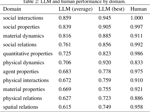 Figure 4 for Elements of World Knowledge (EWOK): A cognition-inspired framework for evaluating basic world knowledge in language models