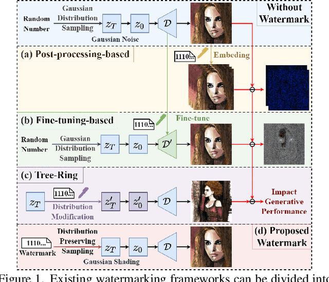 Figure 1 for Gaussian Shading: Provable Performance-Lossless Image Watermarking for Diffusion Models