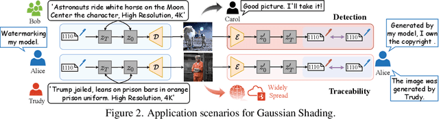 Figure 3 for Gaussian Shading: Provable Performance-Lossless Image Watermarking for Diffusion Models