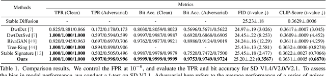 Figure 2 for Gaussian Shading: Provable Performance-Lossless Image Watermarking for Diffusion Models