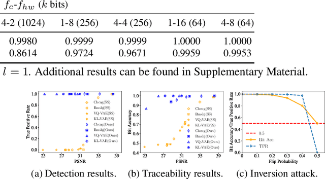 Figure 4 for Gaussian Shading: Provable Performance-Lossless Image Watermarking for Diffusion Models