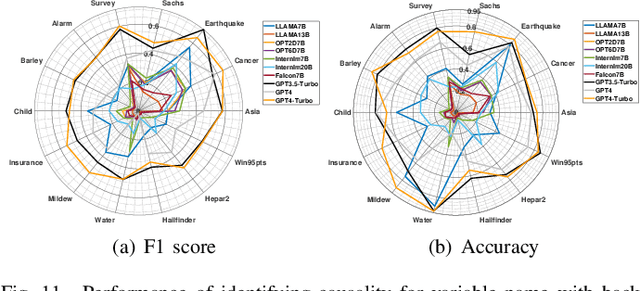 Figure 3 for CausalBench: A Comprehensive Benchmark for Causal Learning Capability of Large Language Models