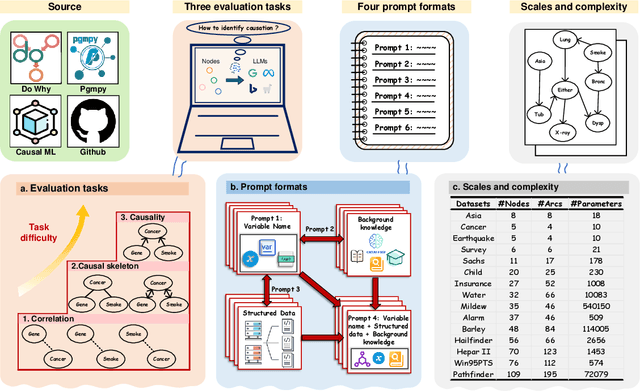 Figure 1 for CausalBench: A Comprehensive Benchmark for Causal Learning Capability of Large Language Models