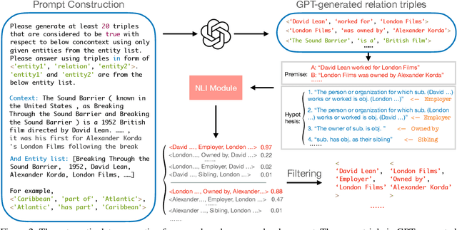 Figure 3 for Semi-automatic Data Enhancement for Document-Level Relation Extraction with Distant Supervision from Large Language Models