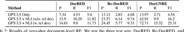 Figure 4 for Semi-automatic Data Enhancement for Document-Level Relation Extraction with Distant Supervision from Large Language Models