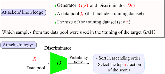 Figure 1 for Preserving Privacy in GANs Against Membership Inference Attack