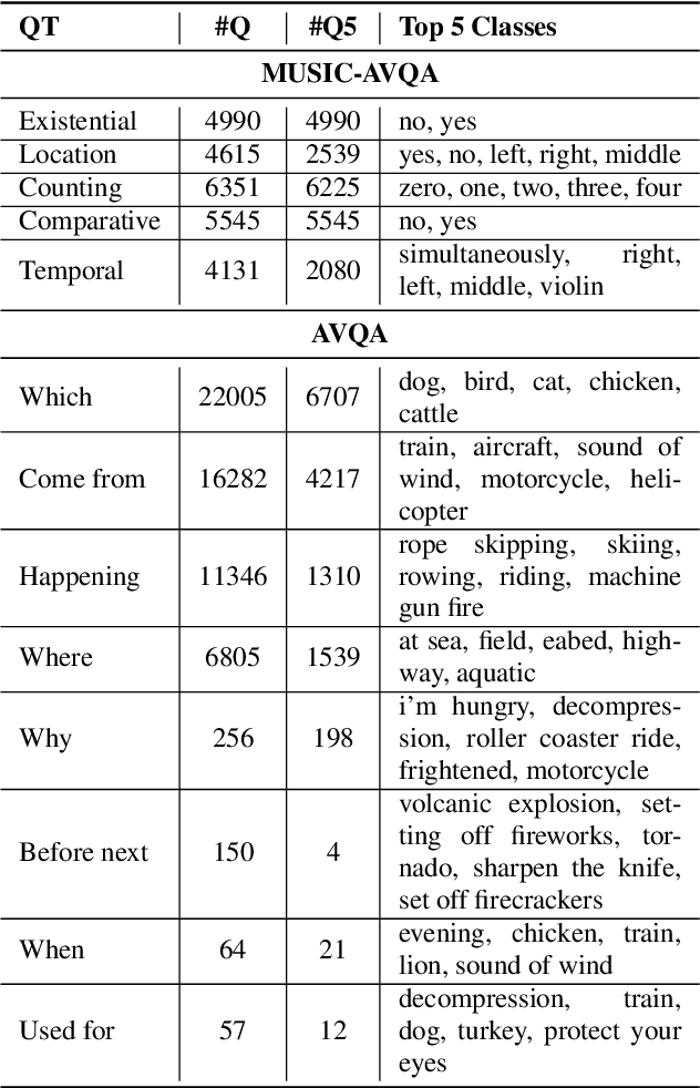 Figure 3 for Towards Multilingual Audio-Visual Question Answering