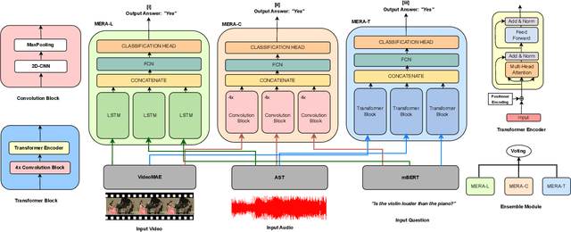 Figure 2 for Towards Multilingual Audio-Visual Question Answering