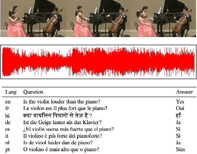 Figure 4 for Towards Multilingual Audio-Visual Question Answering