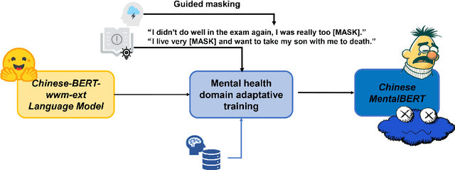 Figure 1 for Chinese MentalBERT: Domain-Adaptive Pre-training on Social Media for Chinese Mental Health Text Analysis