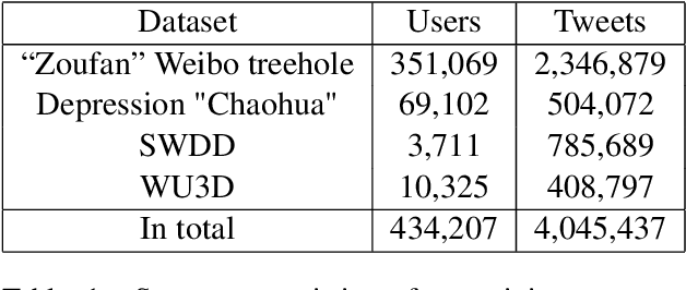 Figure 2 for Chinese MentalBERT: Domain-Adaptive Pre-training on Social Media for Chinese Mental Health Text Analysis