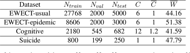 Figure 3 for Chinese MentalBERT: Domain-Adaptive Pre-training on Social Media for Chinese Mental Health Text Analysis