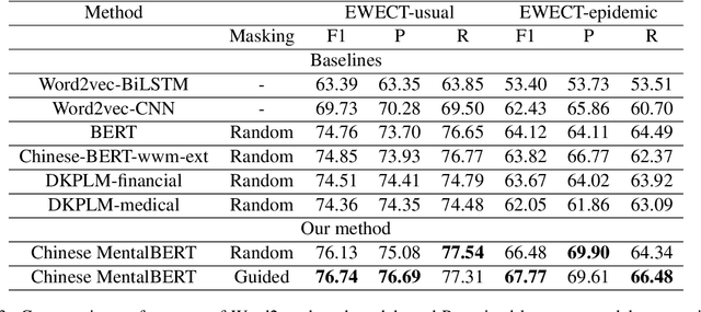 Figure 4 for Chinese MentalBERT: Domain-Adaptive Pre-training on Social Media for Chinese Mental Health Text Analysis