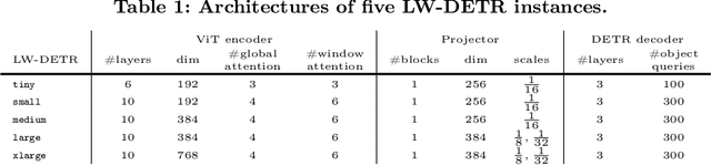 Figure 2 for LW-DETR: A Transformer Replacement to YOLO for Real-Time Detection