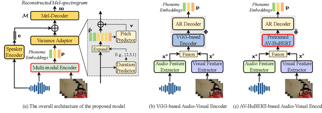 Figure 1 for Exploiting Audio-Visual Features with Pretrained AV-HuBERT for Multi-Modal Dysarthric Speech Reconstruction