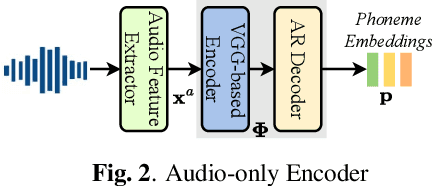 Figure 3 for Exploiting Audio-Visual Features with Pretrained AV-HuBERT for Multi-Modal Dysarthric Speech Reconstruction