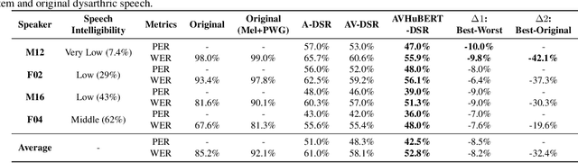 Figure 2 for Exploiting Audio-Visual Features with Pretrained AV-HuBERT for Multi-Modal Dysarthric Speech Reconstruction