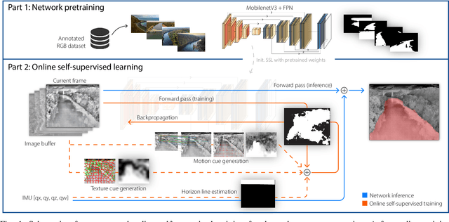 Figure 1 for Online Self-Supervised Thermal Water Segmentation for Aerial Vehicles