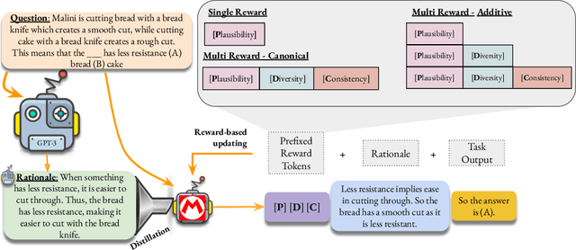 Figure 3 for Tailoring Self-Rationalizers with Multi-Reward Distillation