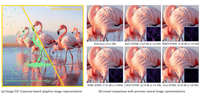 Figure 1 for Image-GS: Content-Adaptive Image Representation via 2D Gaussians