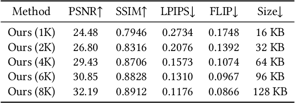 Figure 2 for Image-GS: Content-Adaptive Image Representation via 2D Gaussians