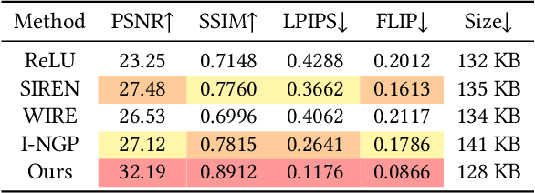 Figure 4 for Image-GS: Content-Adaptive Image Representation via 2D Gaussians