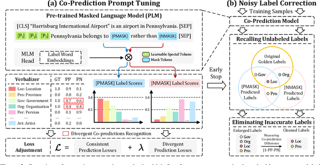 Figure 3 for Learning to Correct Noisy Labels for Fine-Grained Entity Typing via Co-Prediction Prompt Tuning