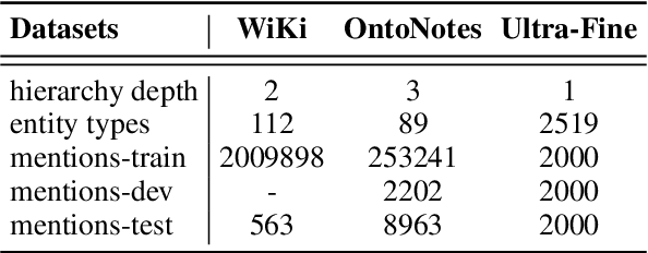 Figure 2 for Learning to Correct Noisy Labels for Fine-Grained Entity Typing via Co-Prediction Prompt Tuning