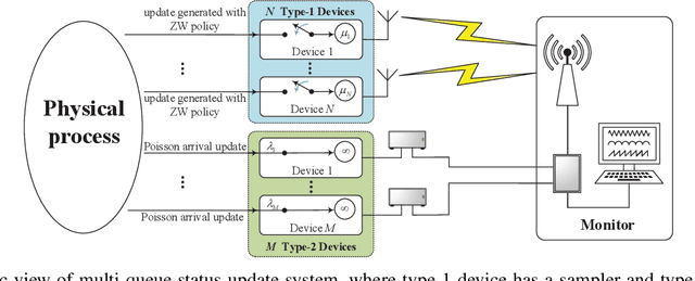 Figure 1 for Timeliness of Status Update System: The Effect of Parallel Transmission Using Heterogeneous Updating Devices