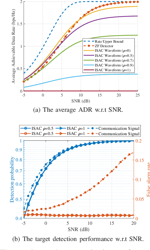 Figure 2 for Dual-Functional Waveform Design with Local Sidelobe Suppression via OTFS Signaling