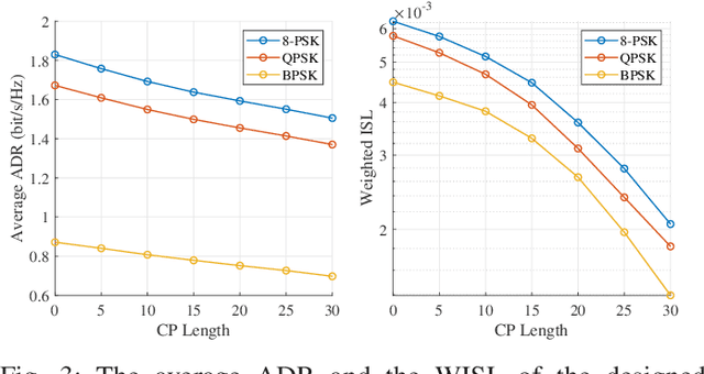 Figure 3 for Dual-Functional Waveform Design with Local Sidelobe Suppression via OTFS Signaling