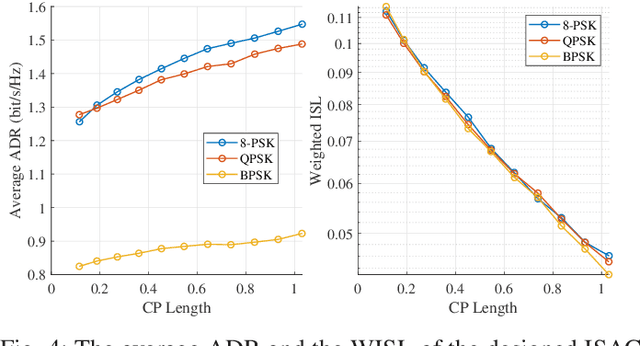 Figure 4 for Dual-Functional Waveform Design with Local Sidelobe Suppression via OTFS Signaling