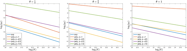 Figure 3 for A Generalized Version of Chung's Lemma and its Applications