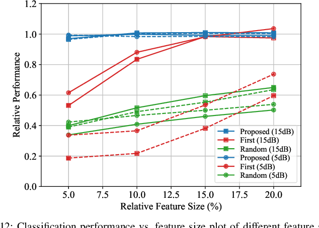 Figure 2 for Minimum Description Feature Selection for Complexity Reduction in Machine Learning-based Wireless Positioning