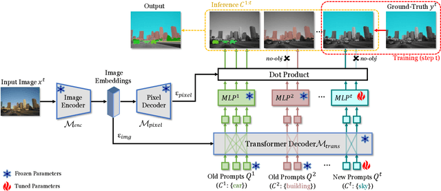 Figure 3 for ECLIPSE: Efficient Continual Learning in Panoptic Segmentation with Visual Prompt Tuning