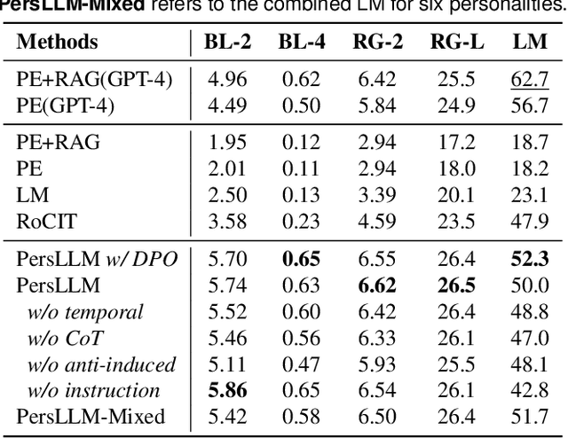 Figure 2 for PersLLM: A Personified Training Approach for Large Language Models