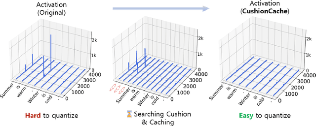 Figure 1 for Prefixing Attention Sinks can Mitigate Activation Outliers for Large Language Model Quantization