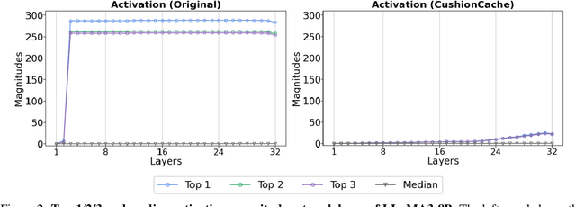 Figure 4 for Prefixing Attention Sinks can Mitigate Activation Outliers for Large Language Model Quantization