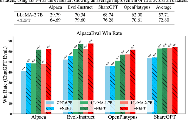 Figure 2 for NEFTune: Noisy Embeddings Improve Instruction Finetuning