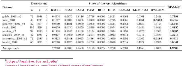 Figure 2 for Robust and Automatic Data Clustering: Dirichlet Process meets Median-of-Means