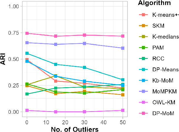 Figure 3 for Robust and Automatic Data Clustering: Dirichlet Process meets Median-of-Means