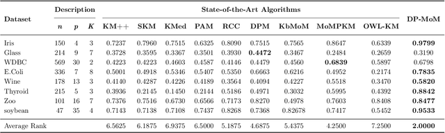 Figure 4 for Robust and Automatic Data Clustering: Dirichlet Process meets Median-of-Means