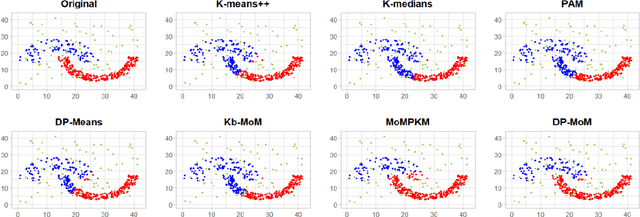 Figure 1 for Robust and Automatic Data Clustering: Dirichlet Process meets Median-of-Means