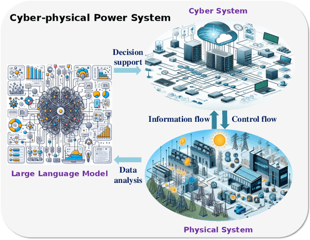 Figure 1 for Applying Large Language Models to Power Systems: Potential Security Threats