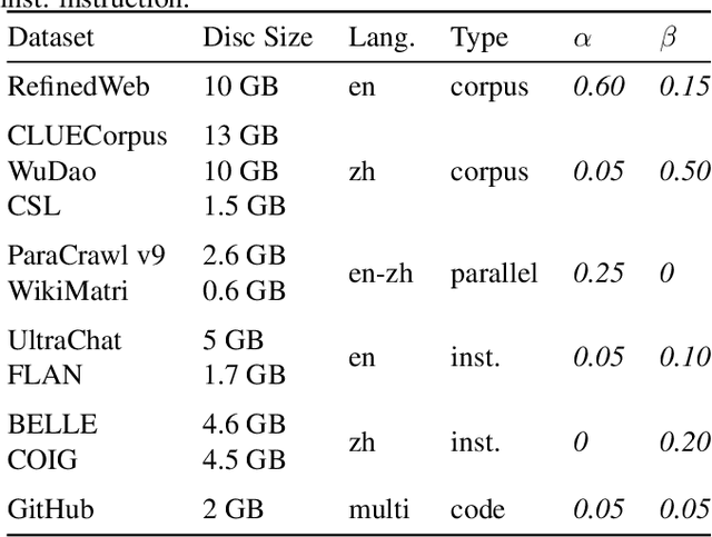 Figure 1 for Dynamic data sampler for cross-language transfer learning in large language models